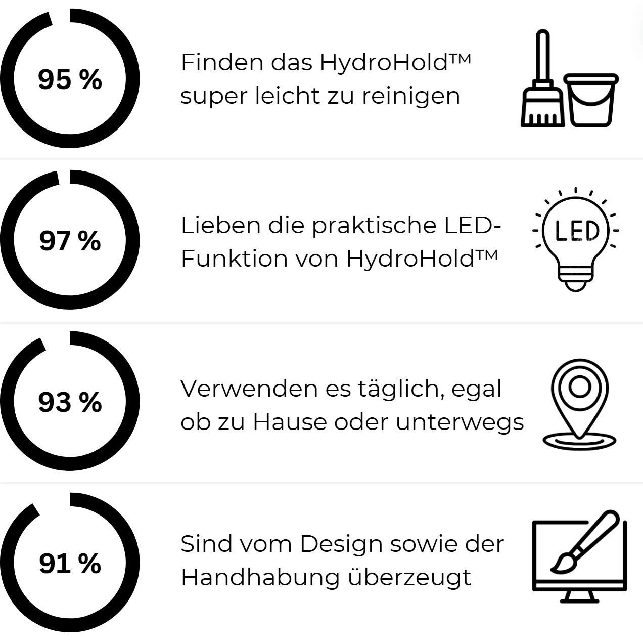 HydroHold™ - Immer Frische und Keimfrei